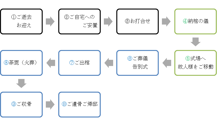 一日葬フロー