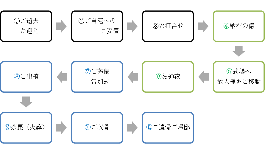 フロー図